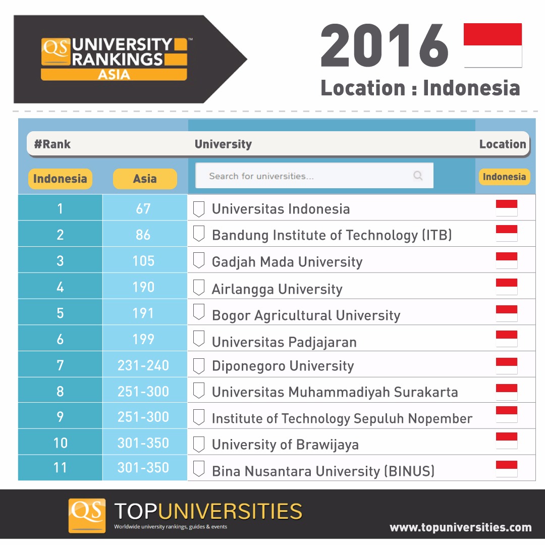 Peringkat UI Naik Ke Posisi 67 Di Asia – Universitas Indonesia