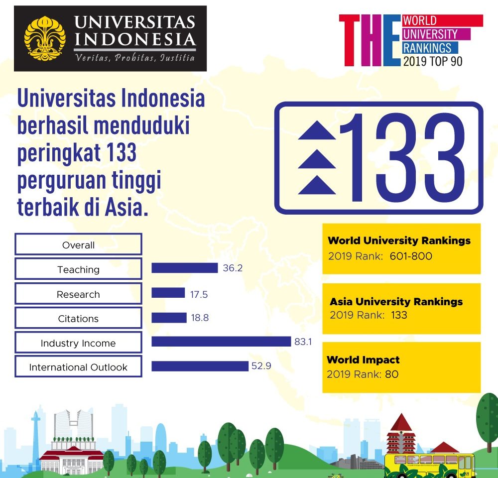 UI Ranked 133 of the Best Asian Universities - Universitas Indonesia